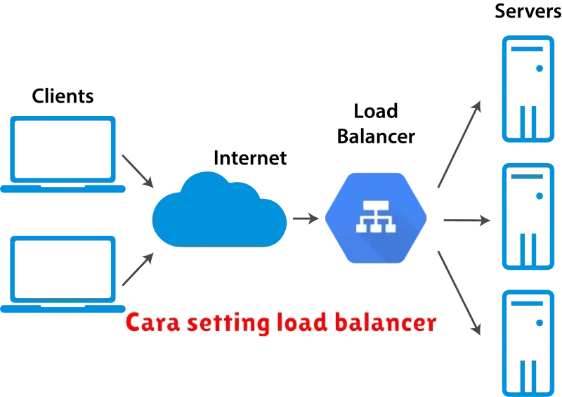 Cara Setting Load Balancer: Panduan Lengkap untuk Meningkatkan Kinerja Website